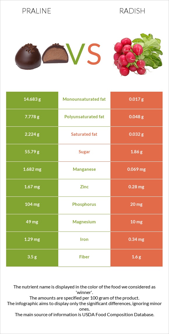 Praline vs Radish infographic