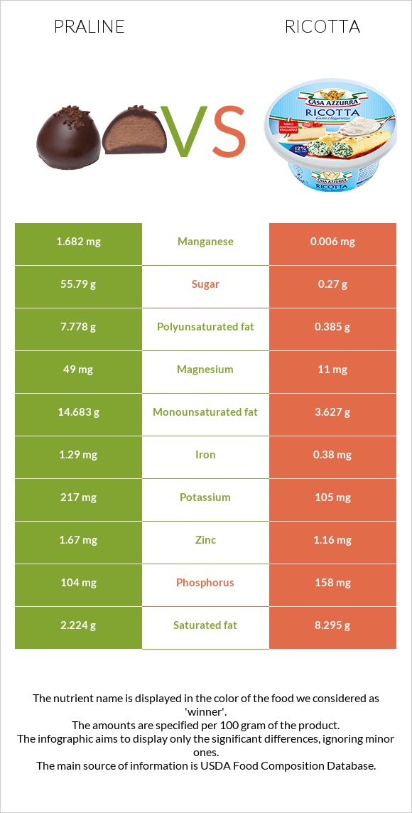 Praline vs Ricotta infographic