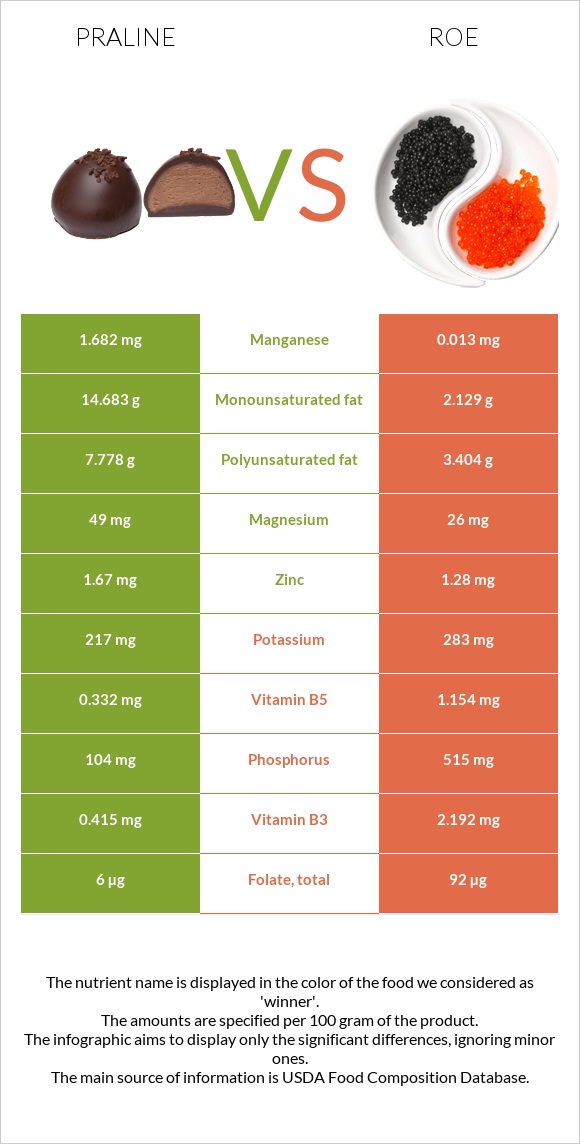 Praline vs Roe infographic