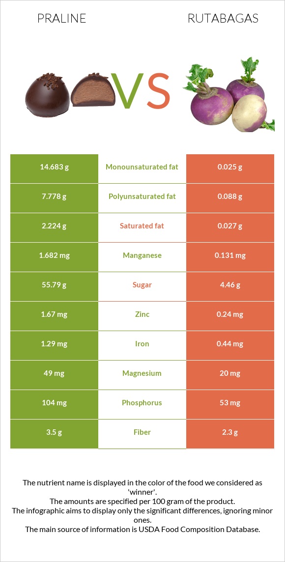 Praline vs Rutabagas infographic