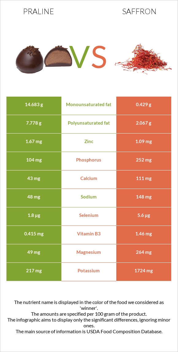 Praline vs Saffron infographic