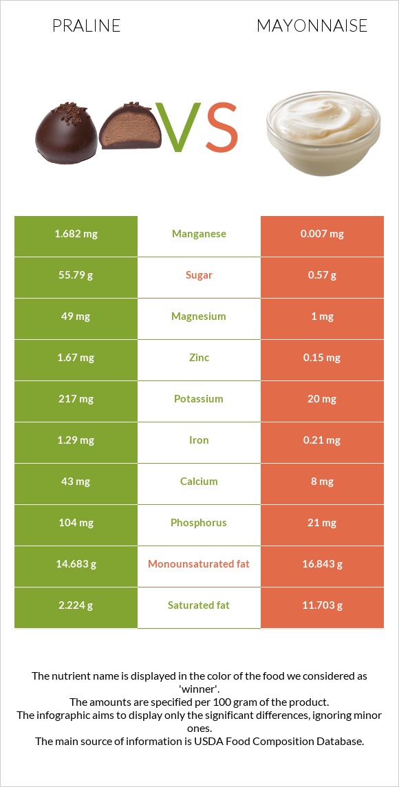 Praline vs Mayonnaise infographic