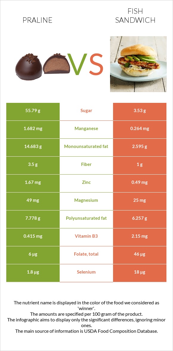 Պրալին vs Ձկիան սենդվիչ infographic