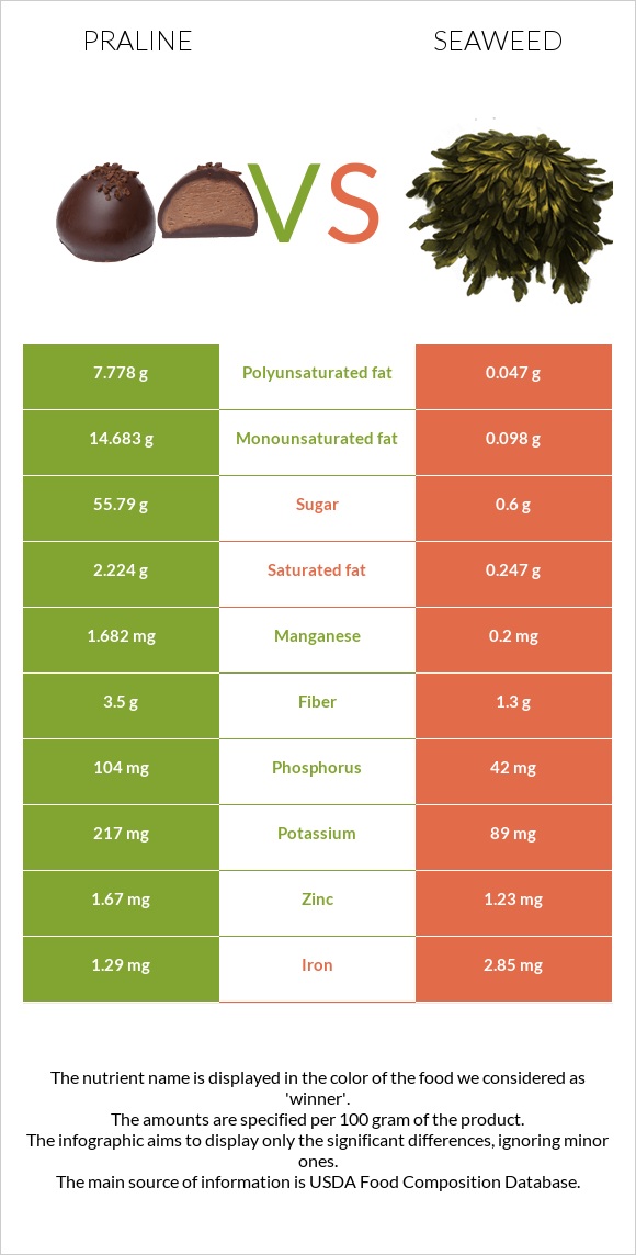 Praline vs Seaweed infographic