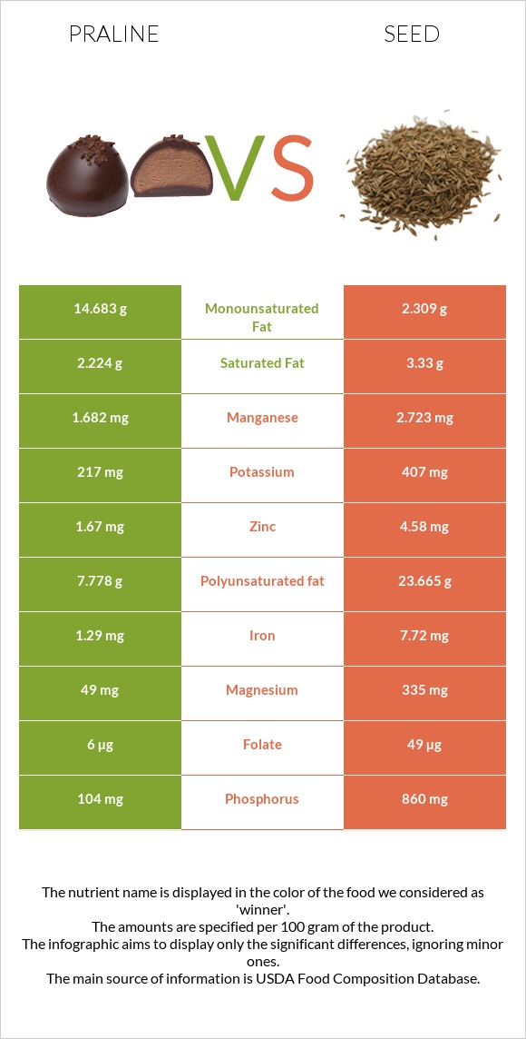 Praline vs Seed infographic