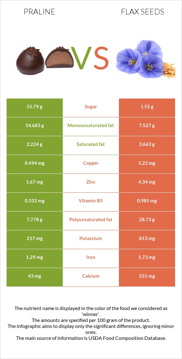 Praline vs Flax seeds infographic