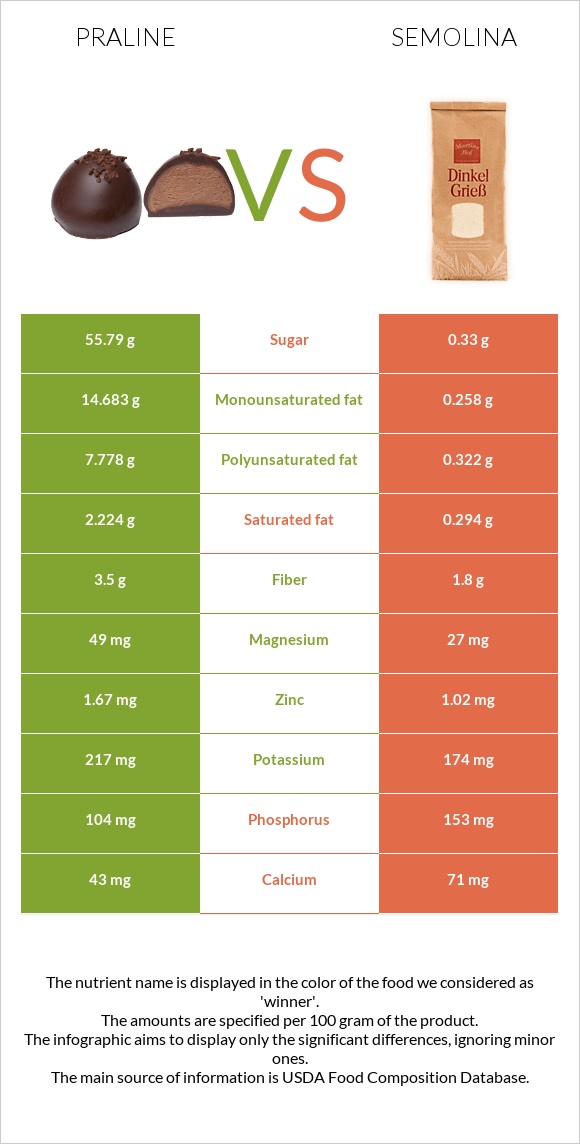 Պրալին vs Սպիտակաձավար infographic