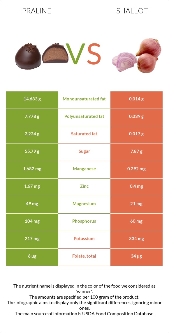 Պրալին vs Սոխ-շալոտ infographic