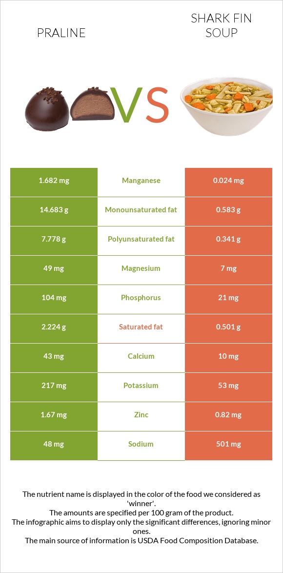 Praline vs Shark fin soup infographic