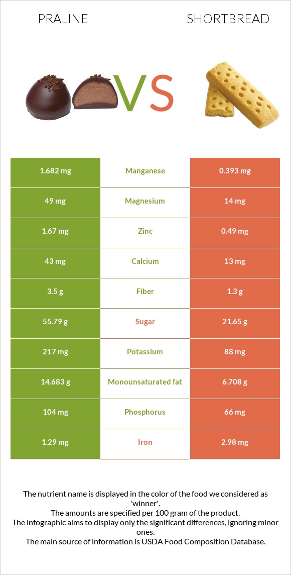 Praline vs Shortbread infographic