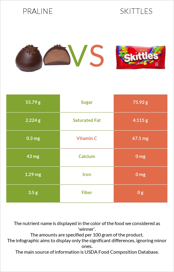 Praline vs Skittles infographic