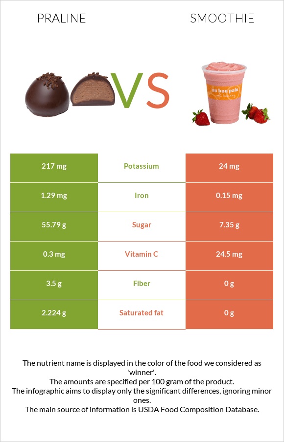 Praline vs Smoothie infographic