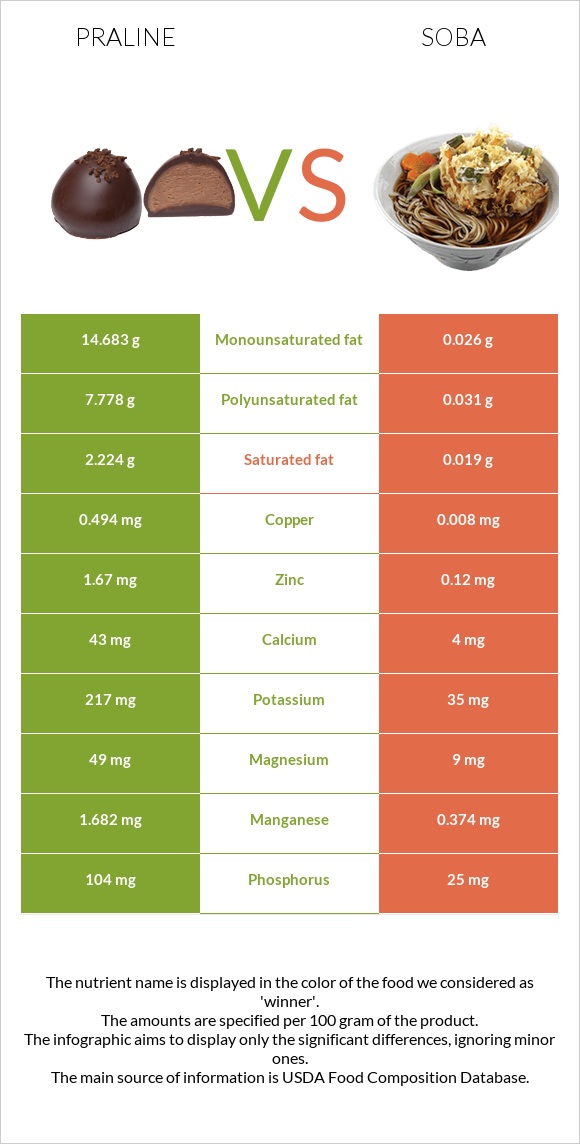 Praline vs Soba infographic