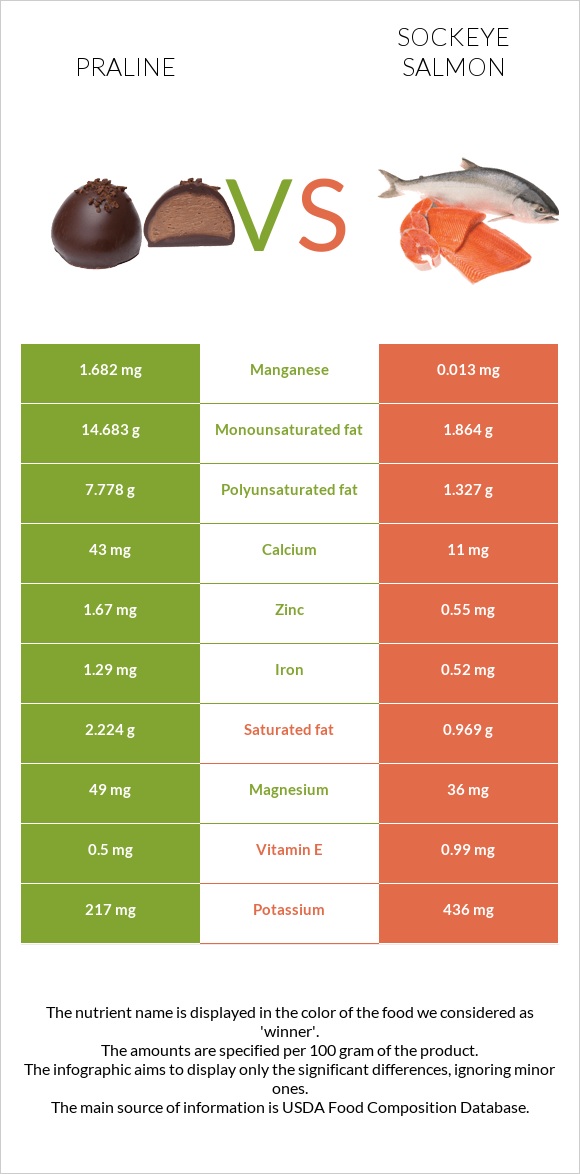 Praline vs Sockeye salmon infographic