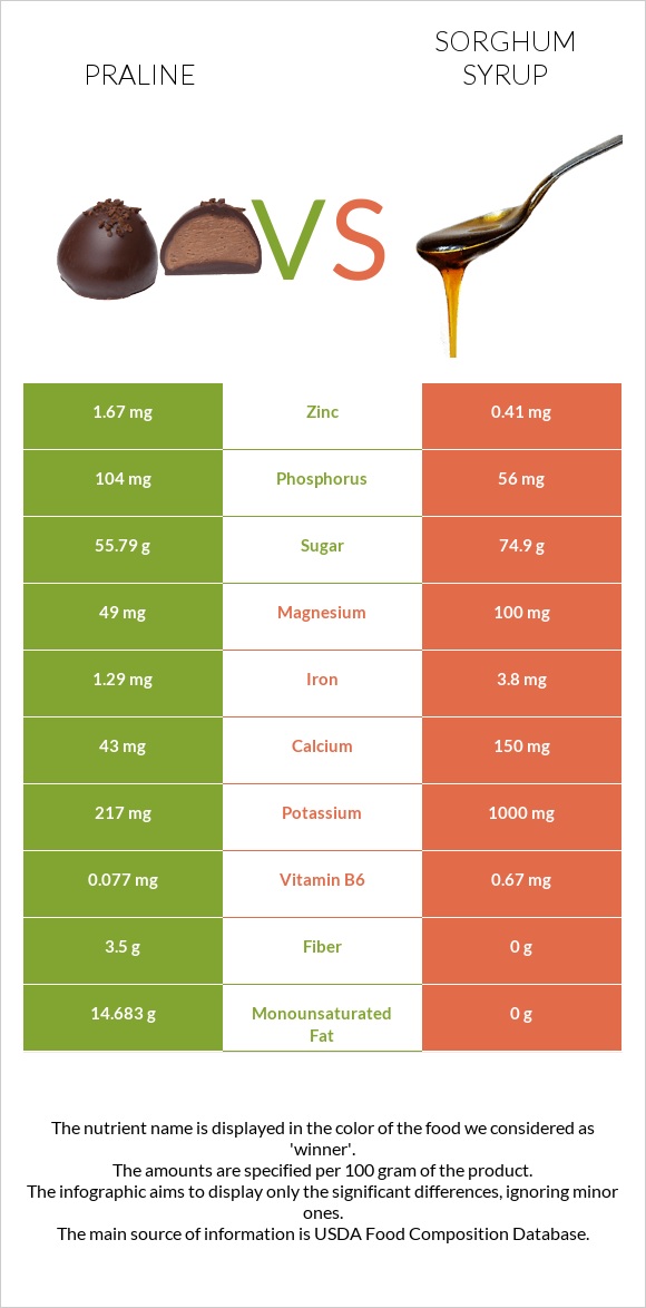 Praline vs Sorghum syrup infographic