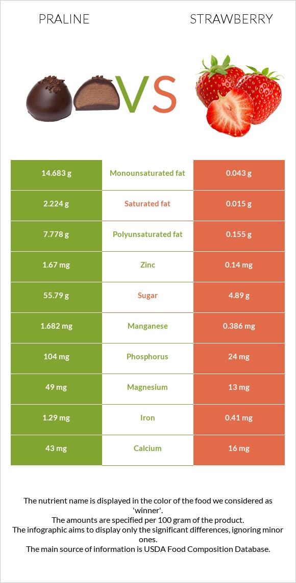 Praline vs Strawberry infographic