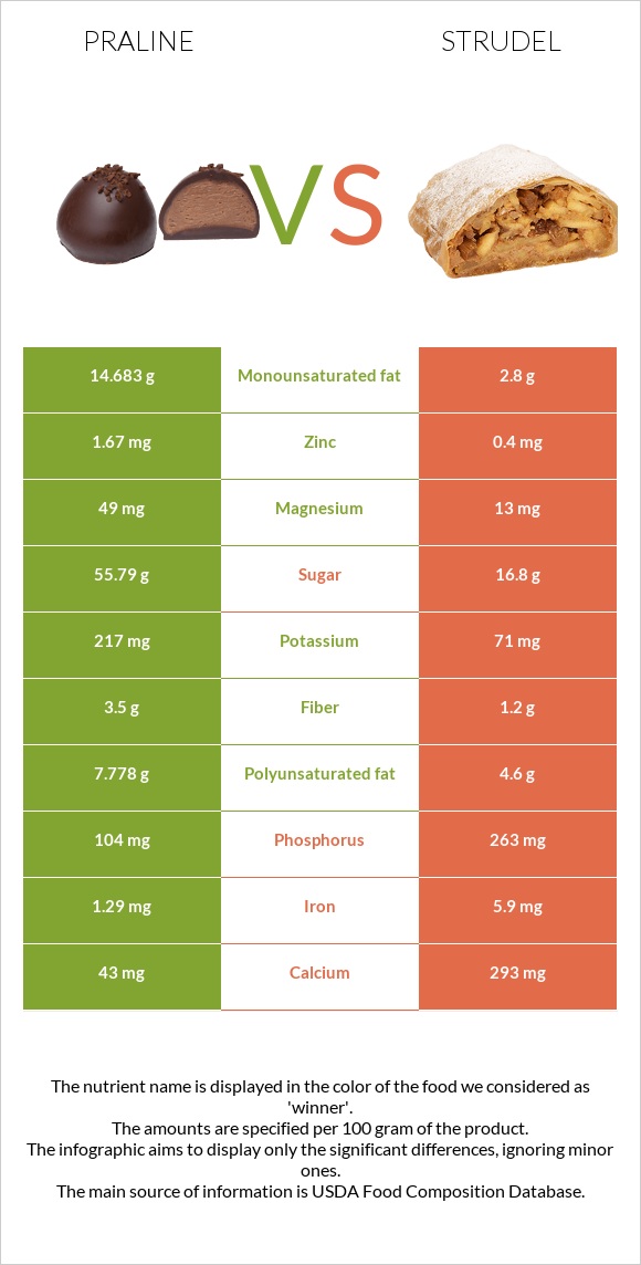 Պրալին vs Շտռուդել infographic