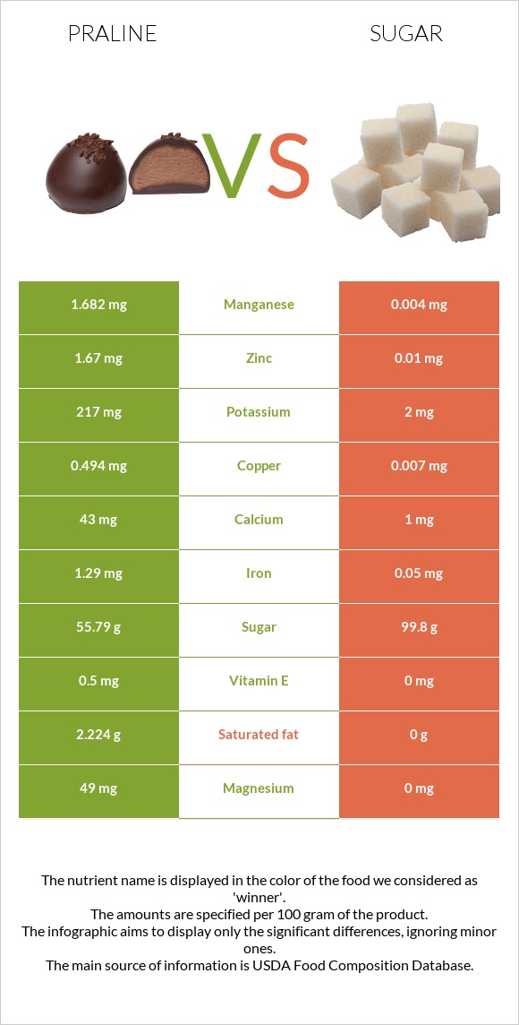 Praline vs Sugar infographic