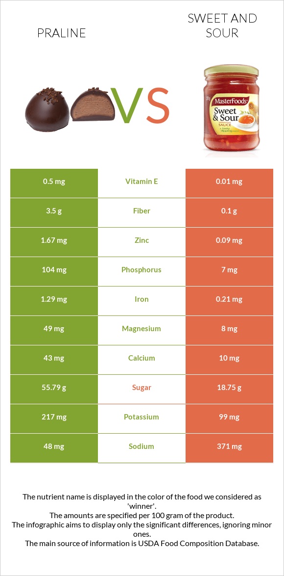 Praline vs. Sweet and sour — In-Depth Nutrition Comparison