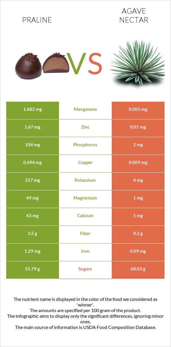 Praline vs Agave nectar infographic