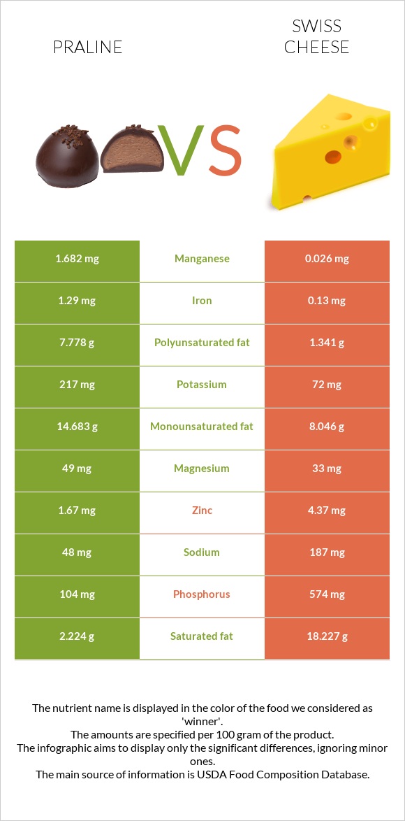 Պրալին vs Շվեյցարական պանիր infographic