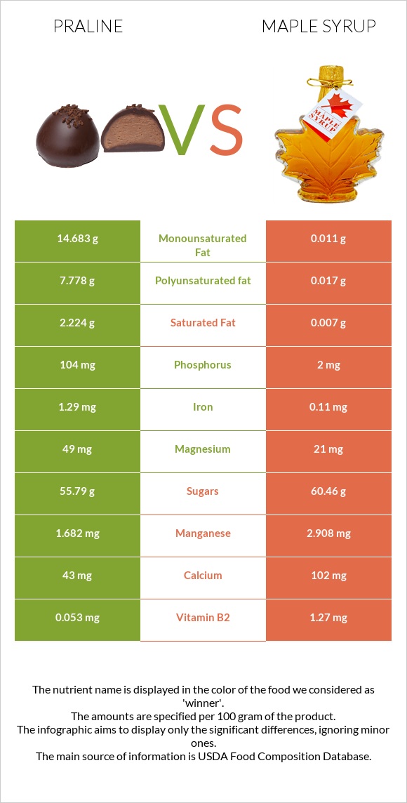 Պրալին vs Maple syrup infographic
