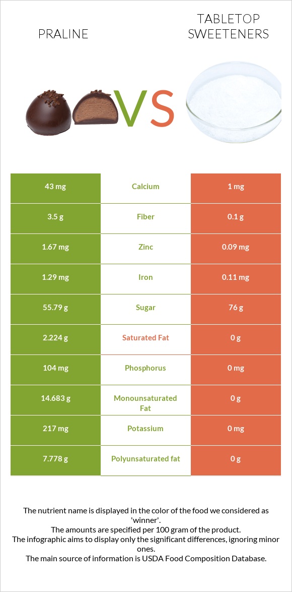 Պրալին vs Tabletop Sweeteners infographic