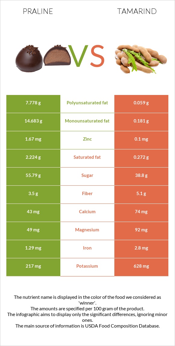 Praline vs Tamarind infographic