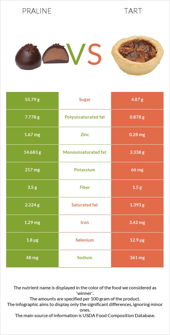 Praline vs Tart infographic