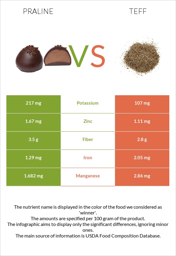 Praline vs Teff infographic