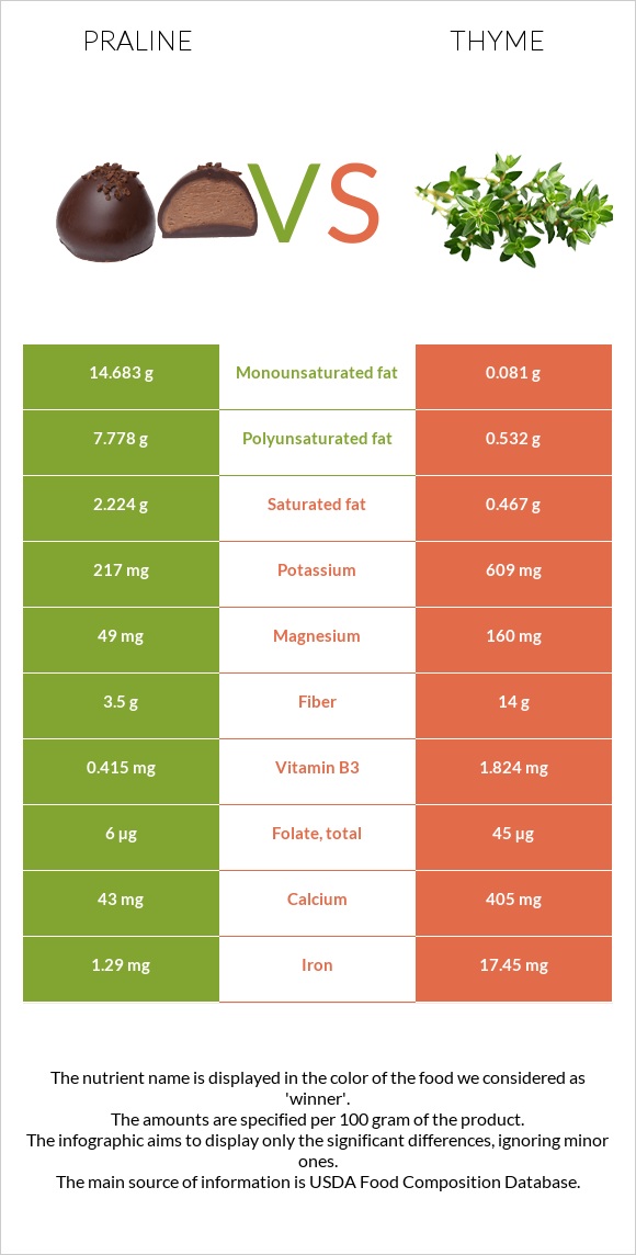 Praline vs Thyme infographic