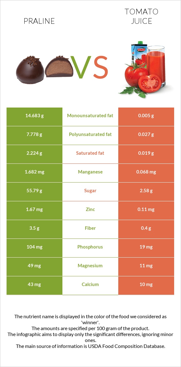 Praline vs Tomato juice infographic