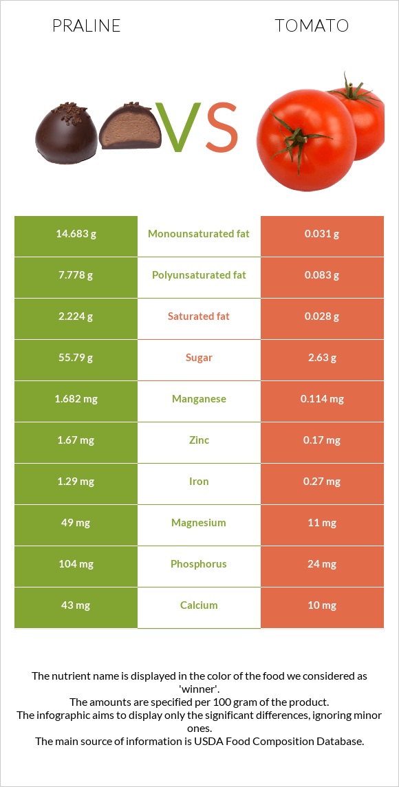 Praline vs Tomato infographic