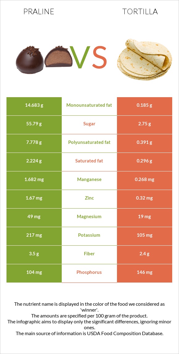 Praline vs Tortilla infographic