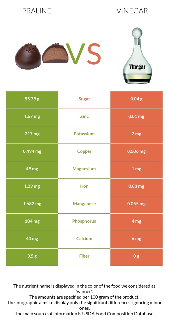 Praline vs Vinegar infographic