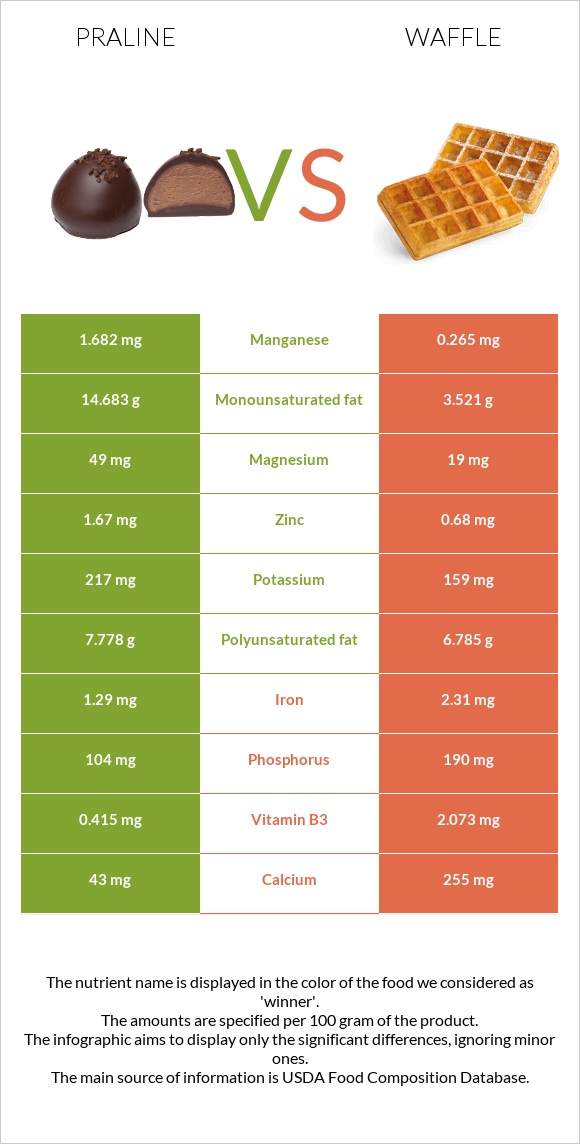 Praline vs Waffle infographic