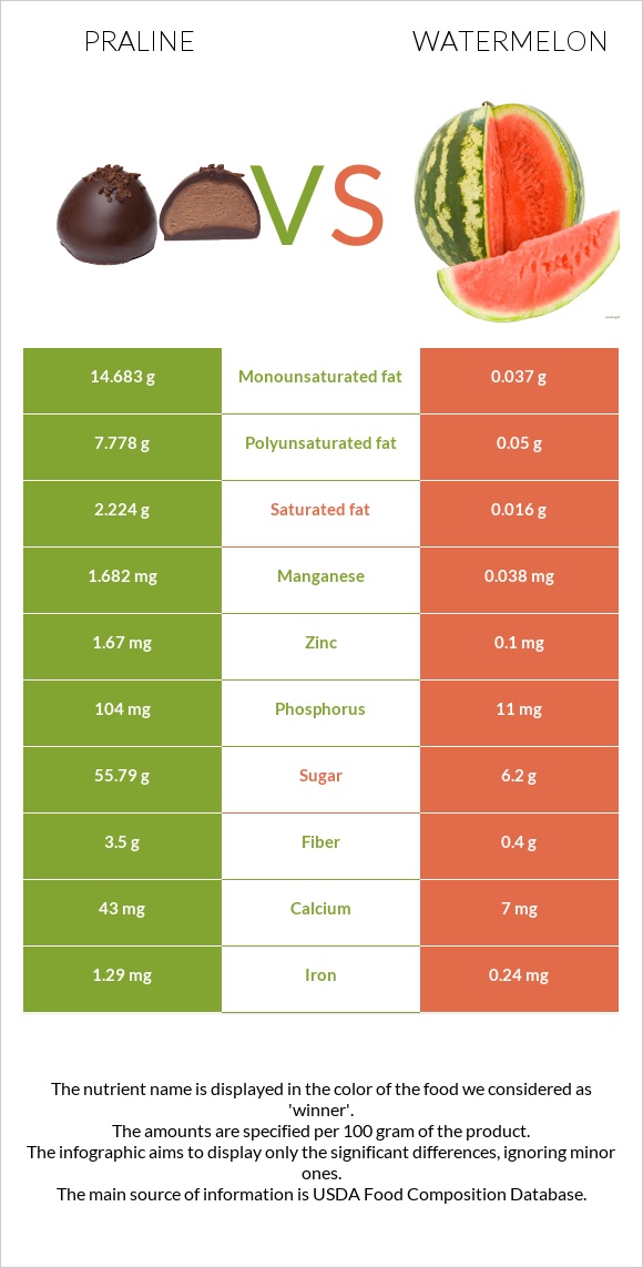 Praline vs Watermelon infographic