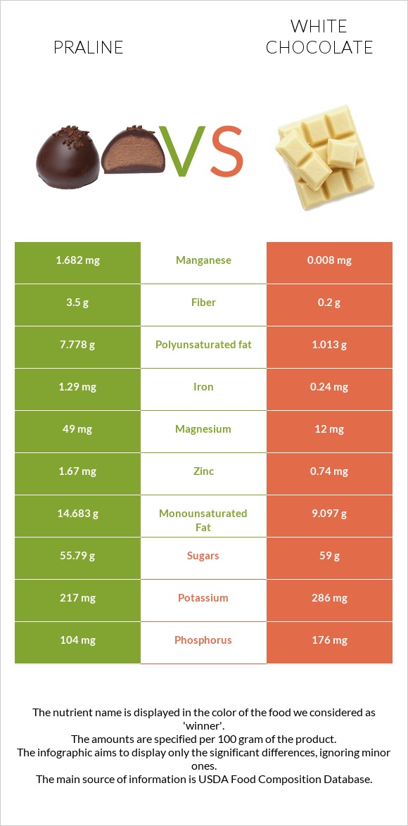 Praline vs White chocolate infographic