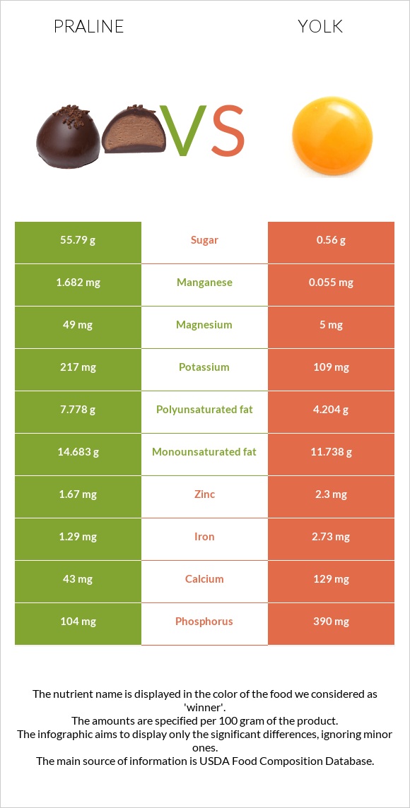 Praline vs Yolk infographic