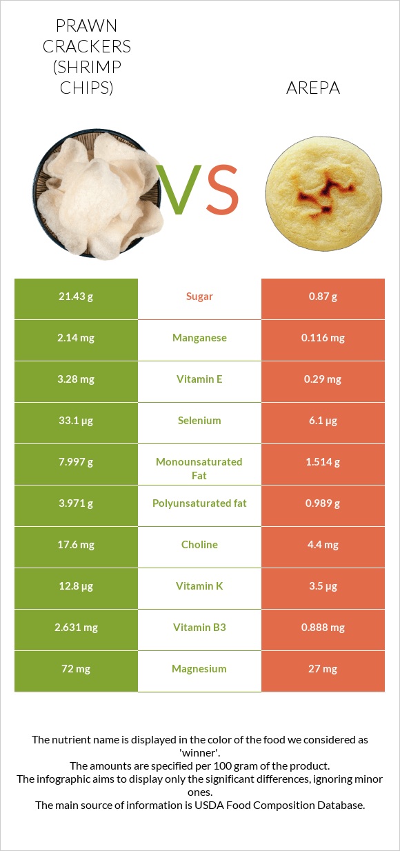 Prawn crackers (Shrimp chips) vs Arepa infographic