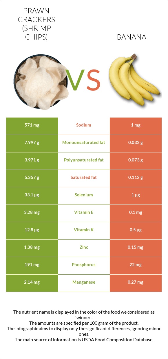 Prawn crackers (Shrimp chips) vs. Banana — InDepth Nutrition Comparison