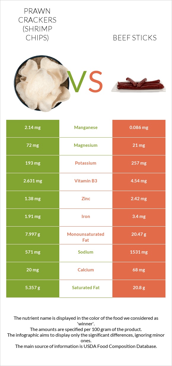 Prawn crackers (Shrimp chips) vs Beef sticks infographic