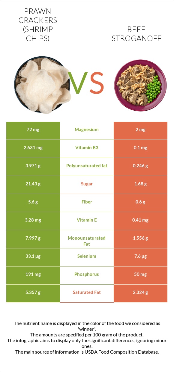 Prawn crackers (Shrimp chips) vs Beef Stroganoff infographic