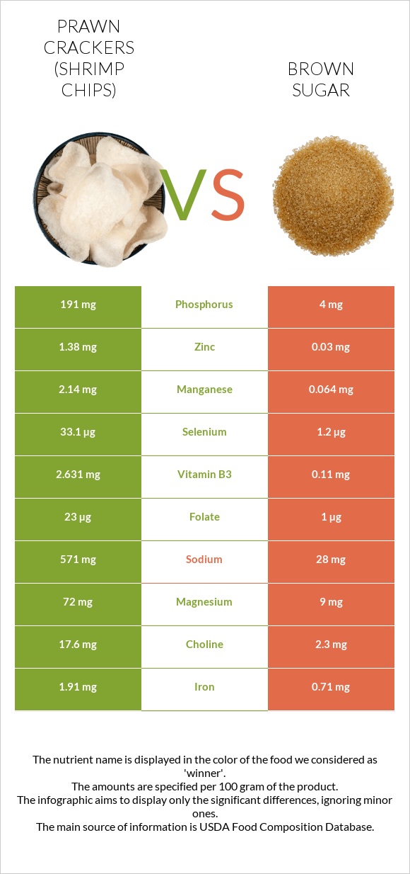 Prawn crackers (Shrimp chips) vs Brown sugar infographic