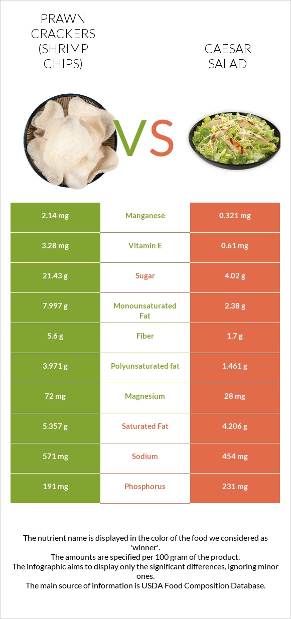 Prawn crackers (Shrimp chips) vs Caesar salad infographic