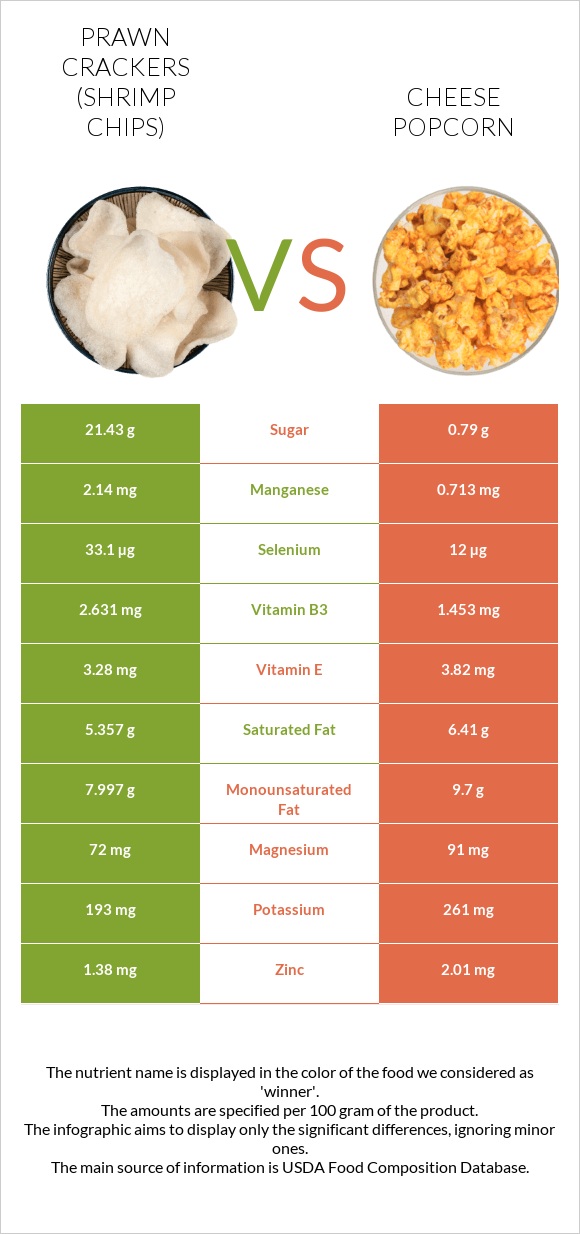 Prawn crackers (Shrimp chips) vs Cheese popcorn infographic