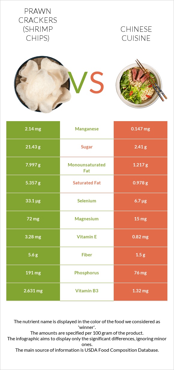 Prawn crackers (Shrimp chips) vs Chinese cuisine infographic