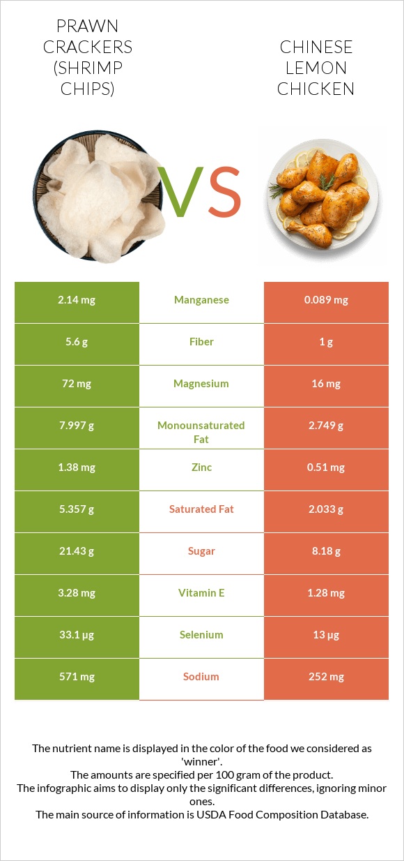Prawn crackers (Shrimp chips) vs Chinese lemon chicken infographic
