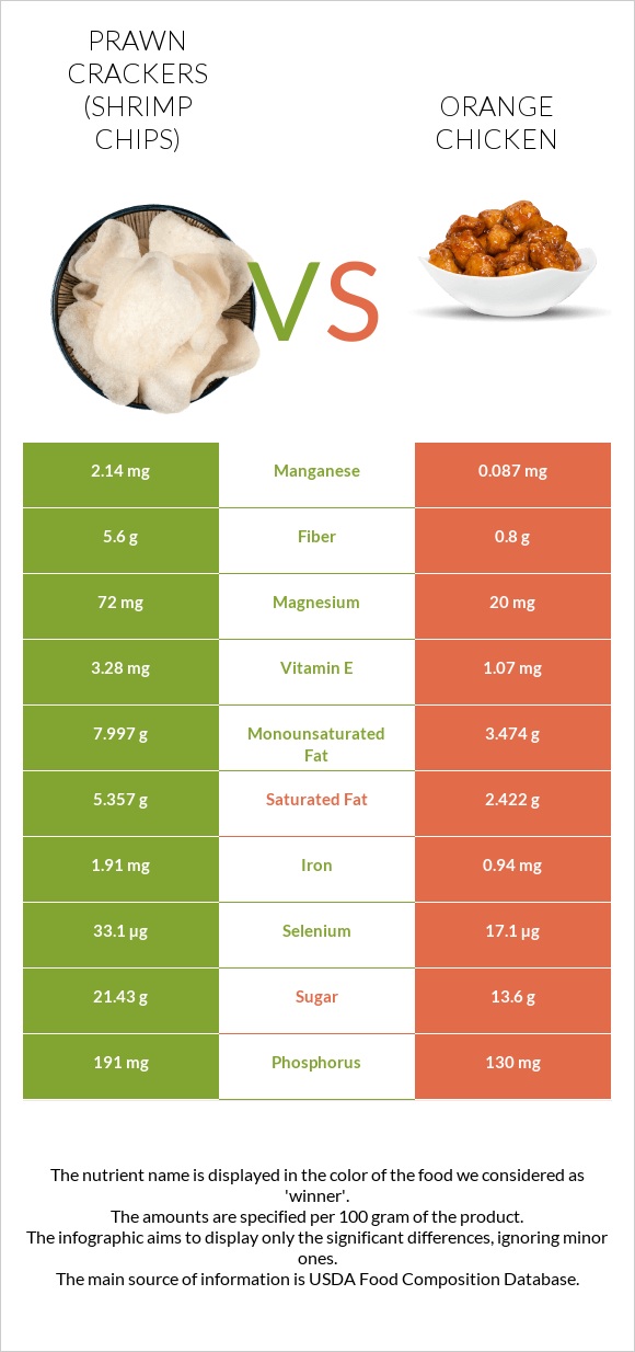Prawn crackers (Shrimp chips) vs Chinese orange chicken infographic