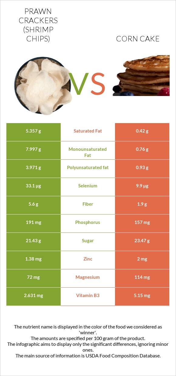 Prawn crackers (Shrimp chips) vs Corn cake infographic